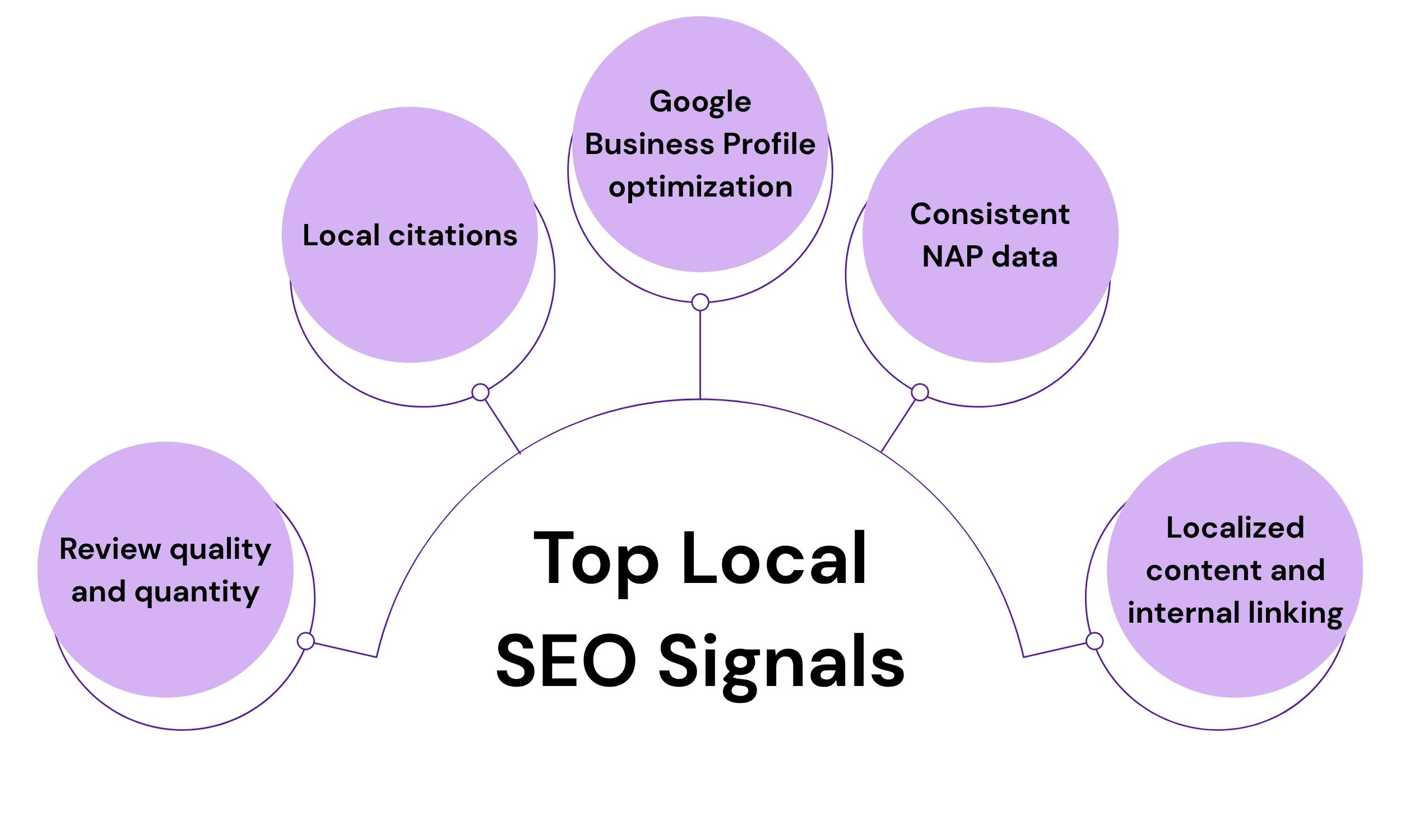 Top Local SEO Signals